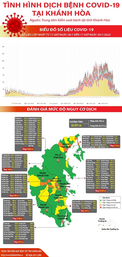 Biểu đồ tình hình dịch bệnh COVID-19 tại Khánh Hòa (Cập nhật đến 17h00 ngày 29/01/2022)